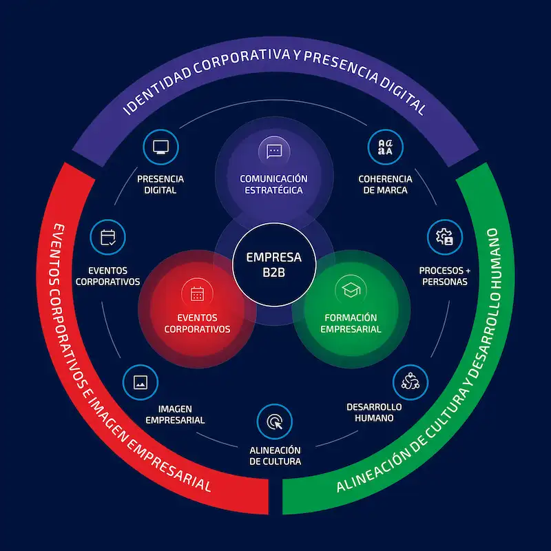 Sistema integral Syncretic Comunicación para impulsar la evolución de tu empresa
