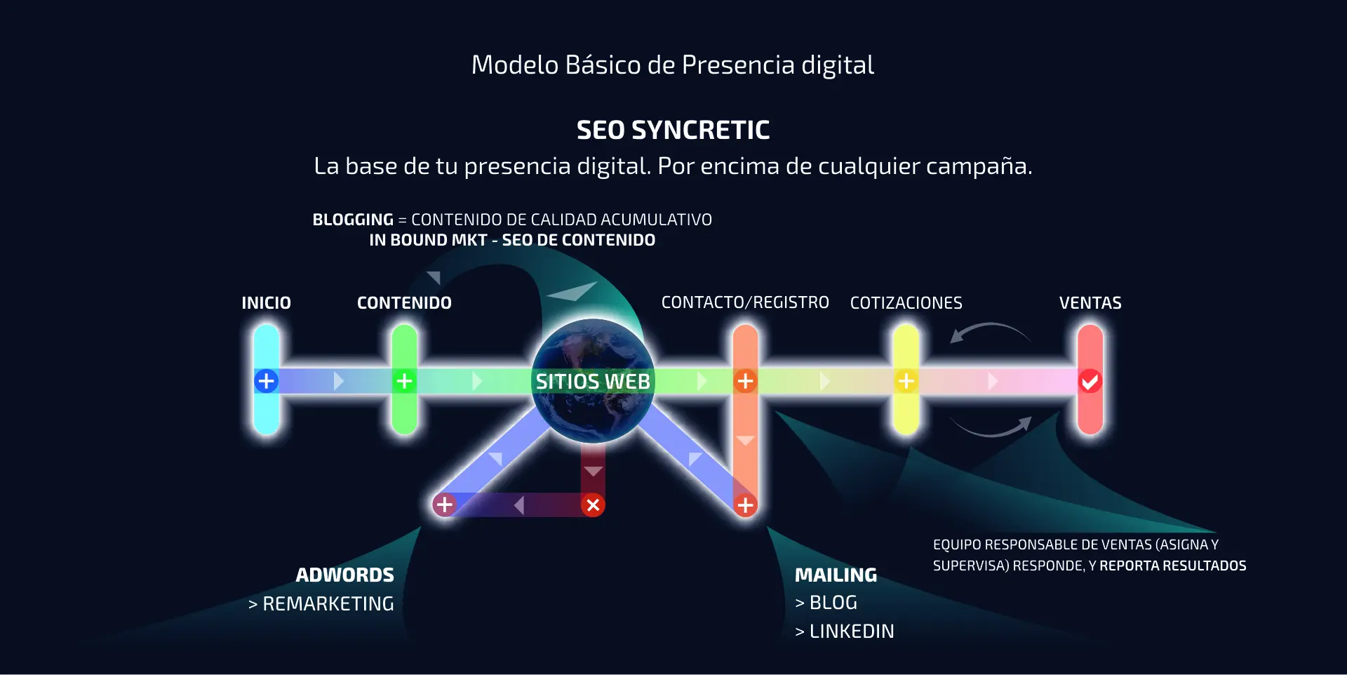Modelo básico presencia digital Syncretic Comunicación - Francisco Carranza Curiel